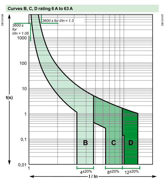 SE MCCB data