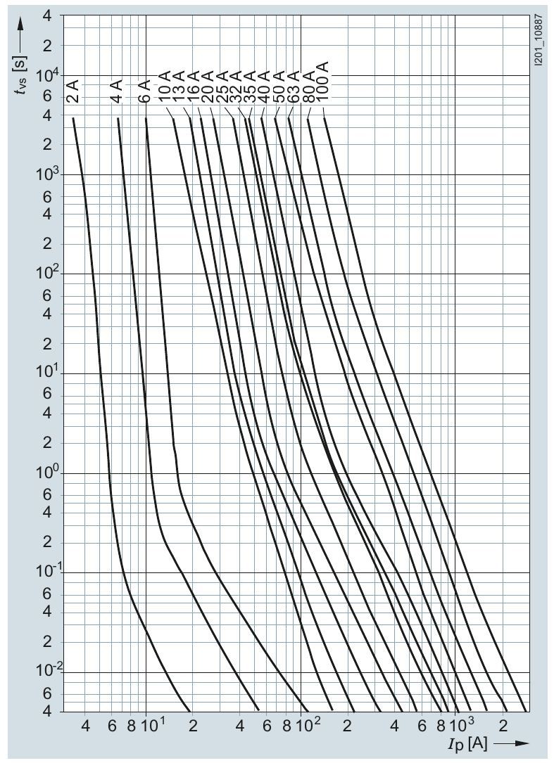 Siemens gG current-time curve
